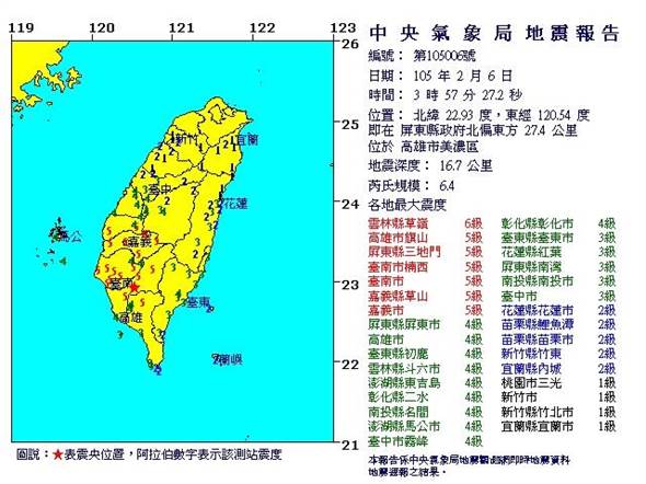 地牛接力翻身!高雄6.4大地震 臺南4.3地震