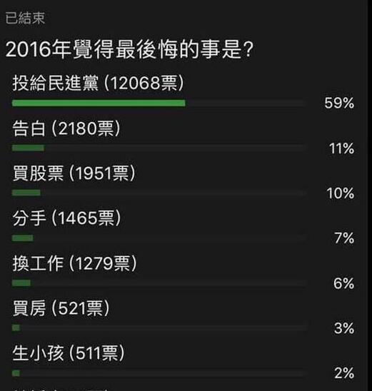 2016年臺灣民眾最后悔投票給民進黨