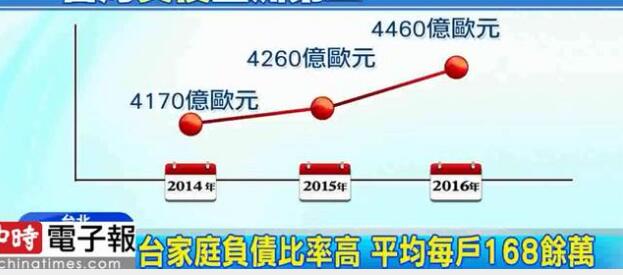 臺灣家庭負債比率高達87%，專家稱跟"一例一休"政策有關”。
