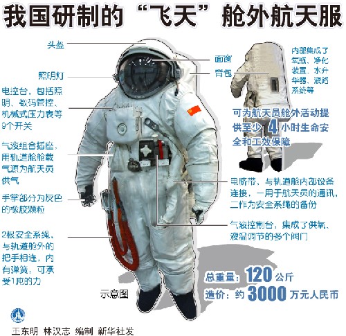 圖表:我國研制的“飛天”艙外航天服 新華社發